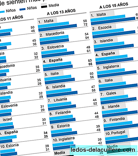 Dünya Sağlık Örgütü'ne göre, İspanyol çocuklar ödevlerinde en çok baskı yapanlar arasında.