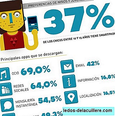 Ifølge undersøgelsen af ​​The App Date har 37% af børn og unge mellem 10 og 15 år allerede en smartphone