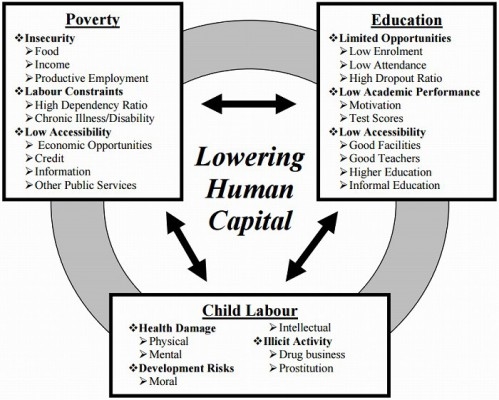 Hubungan antara buruh kanak-kanak dan pendidikan