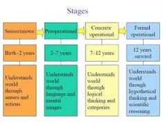 A gyermek fejlődésének négy szakasza Piaget szerint (III)
