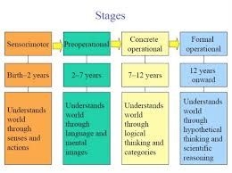 De fire stadiene i barneutvikling ifølge Piaget (I)