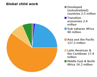 10 في المائة من جميع الأطفال في العالم مجبرون على العمل